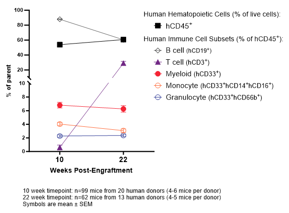 Kinetics of human immune cell reconstitution in huNOG-EXL (peripheral blood)