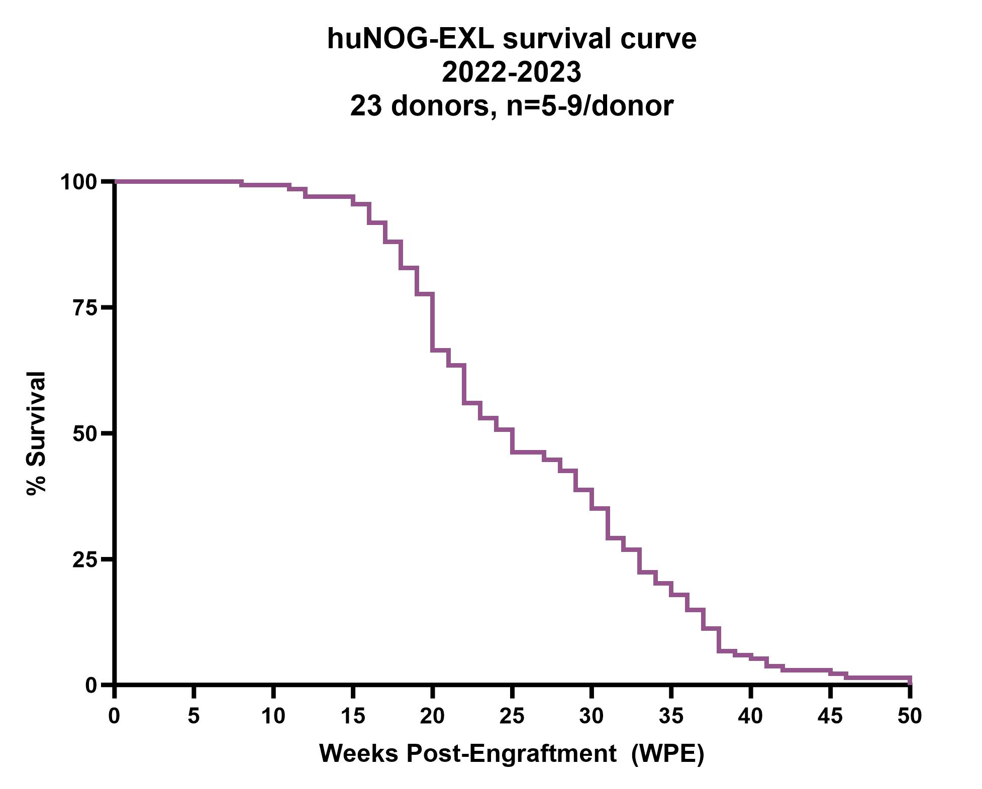 huNOG-EXL mice have extended lifespan compared to competing models