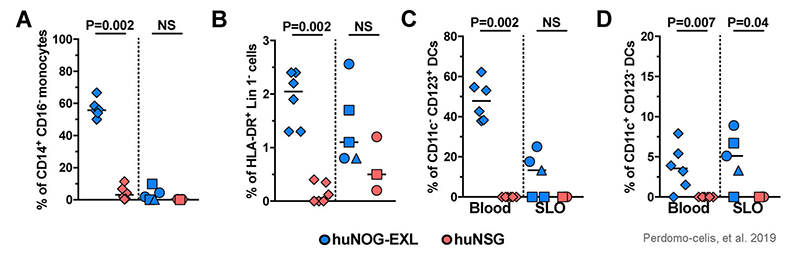 Better engraftment of myeloid populations in huNOG-EXL mice