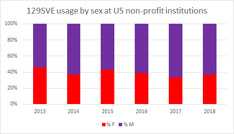 129SVE usage by sex at US non-profit institutions