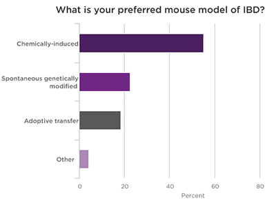 Preferred Mouse Model of IBD