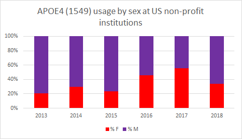 APOE4 (1549) usage by sex at US non-profit institutions