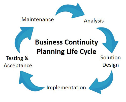 Business Continuity Planning Life Cycle