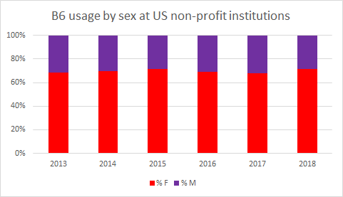 B6 usage by sex at US non-profit institutions
