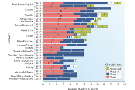 Companies actively pursuing immunotherapies