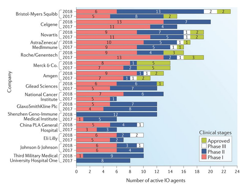 Companies actively pursuing immunotherapies