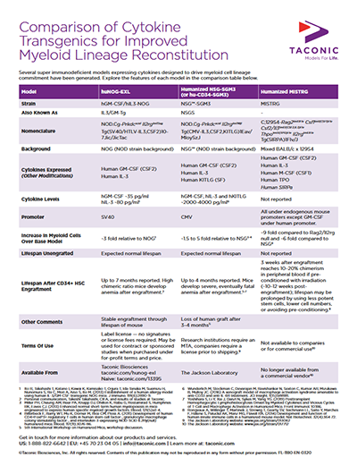 Comparison of Cytokine Transgenics for Improved Myeloid Lineage Reconstitution