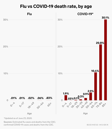 Flu vs. COVID-19 death rate, by age