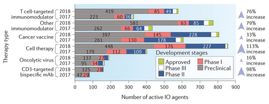 Number of active IO agents by therapy type