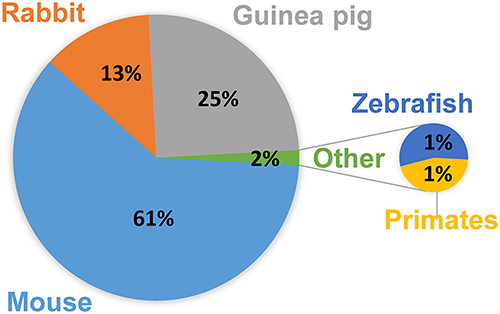 Proportion of different animal models in TB research