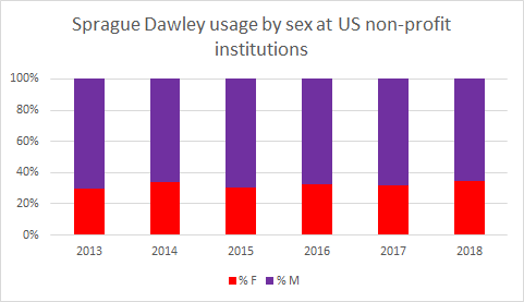 Sprague Dawley usage by sex at US non-profit institutions
