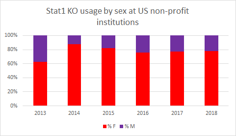 Stat1 KO usage by sex at US non-profit institutions
