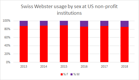 Swiss Webster usage by sex at US non-profit institutions
