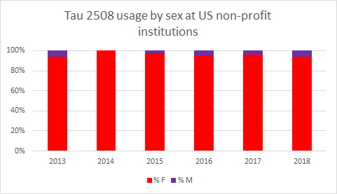 Tau 2508 usage by sex at US non-profit institutions