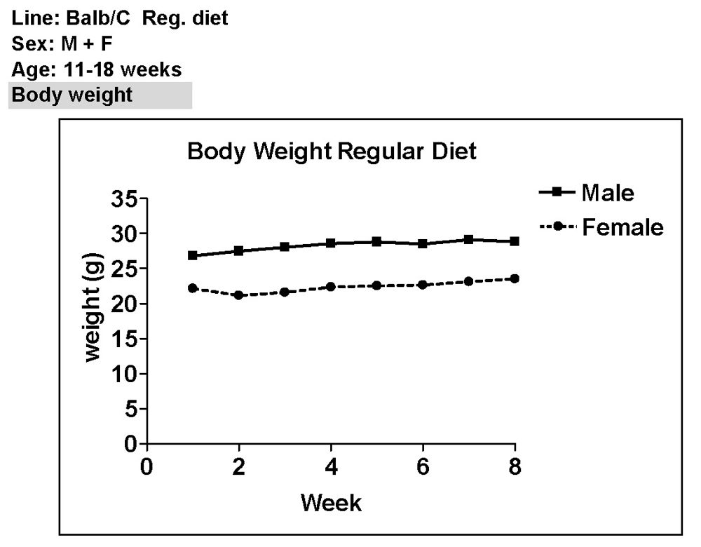 BALB/c Regular Diet Chart