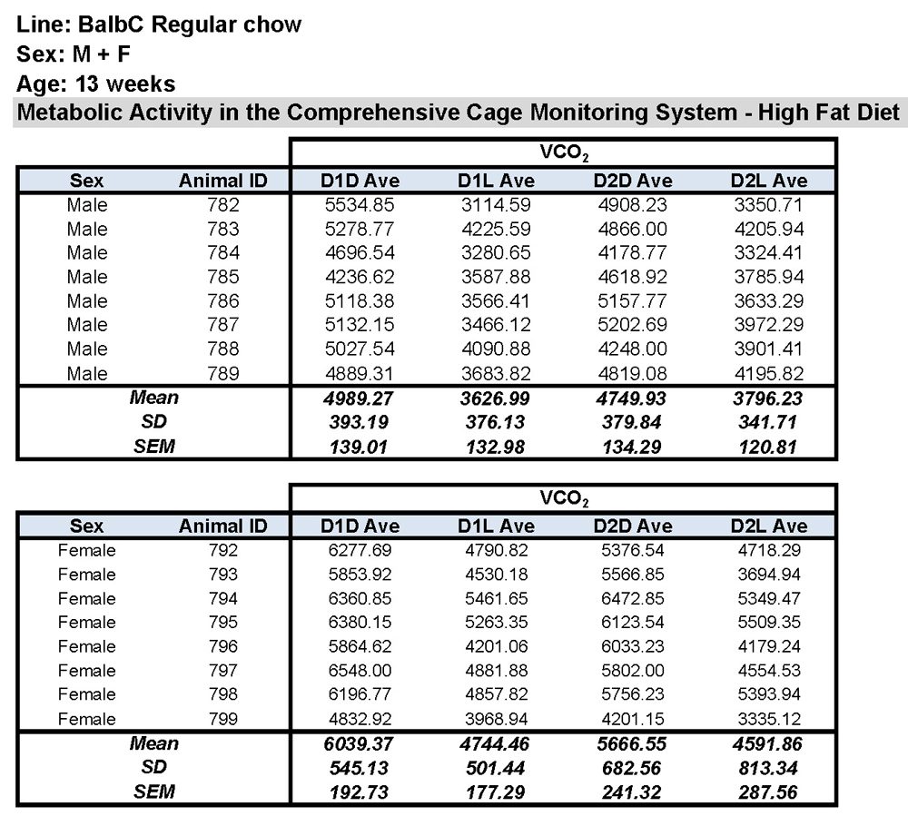 BALB/c VCO2 Data