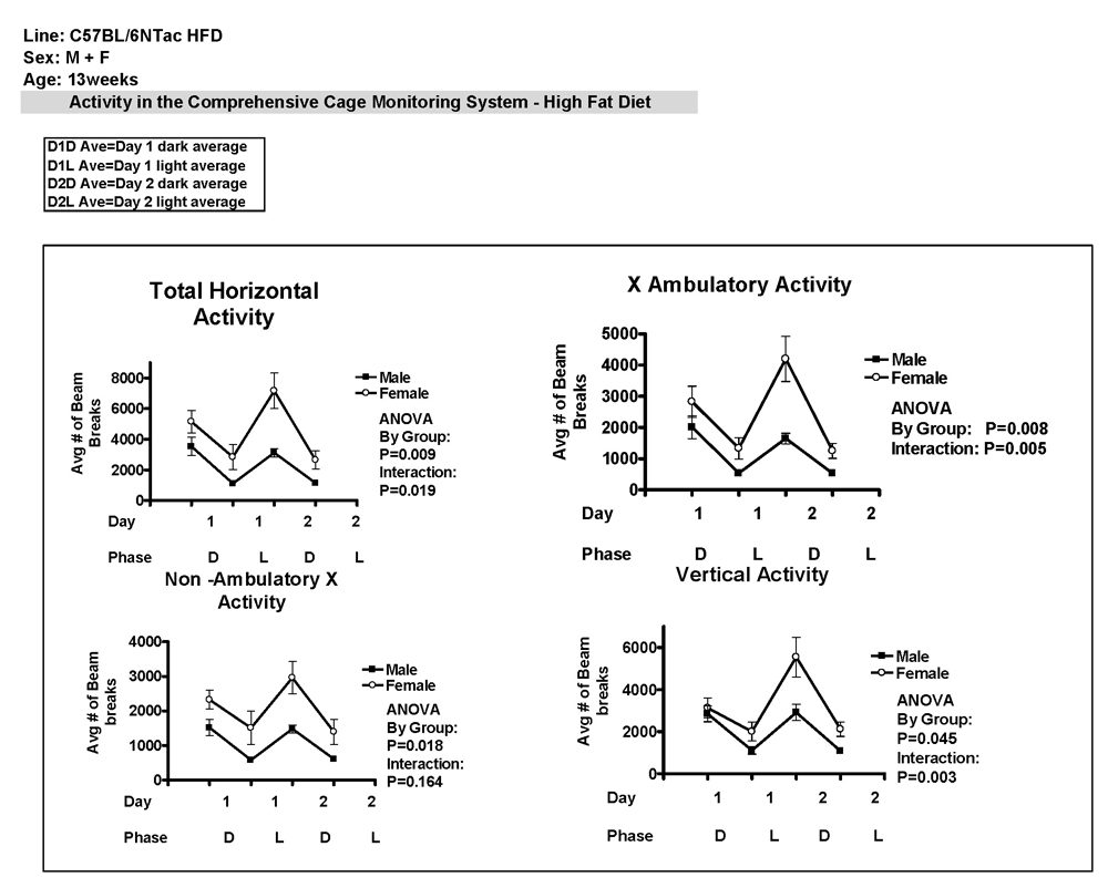 Horizontal and Vertical Activity Chart