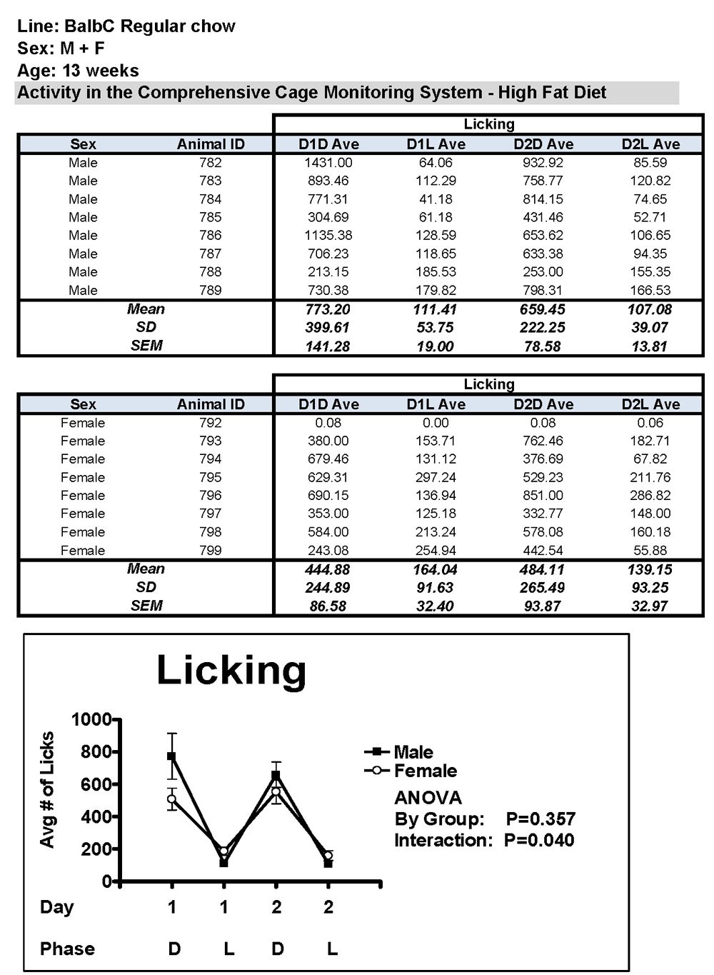 Licking Data and Chart